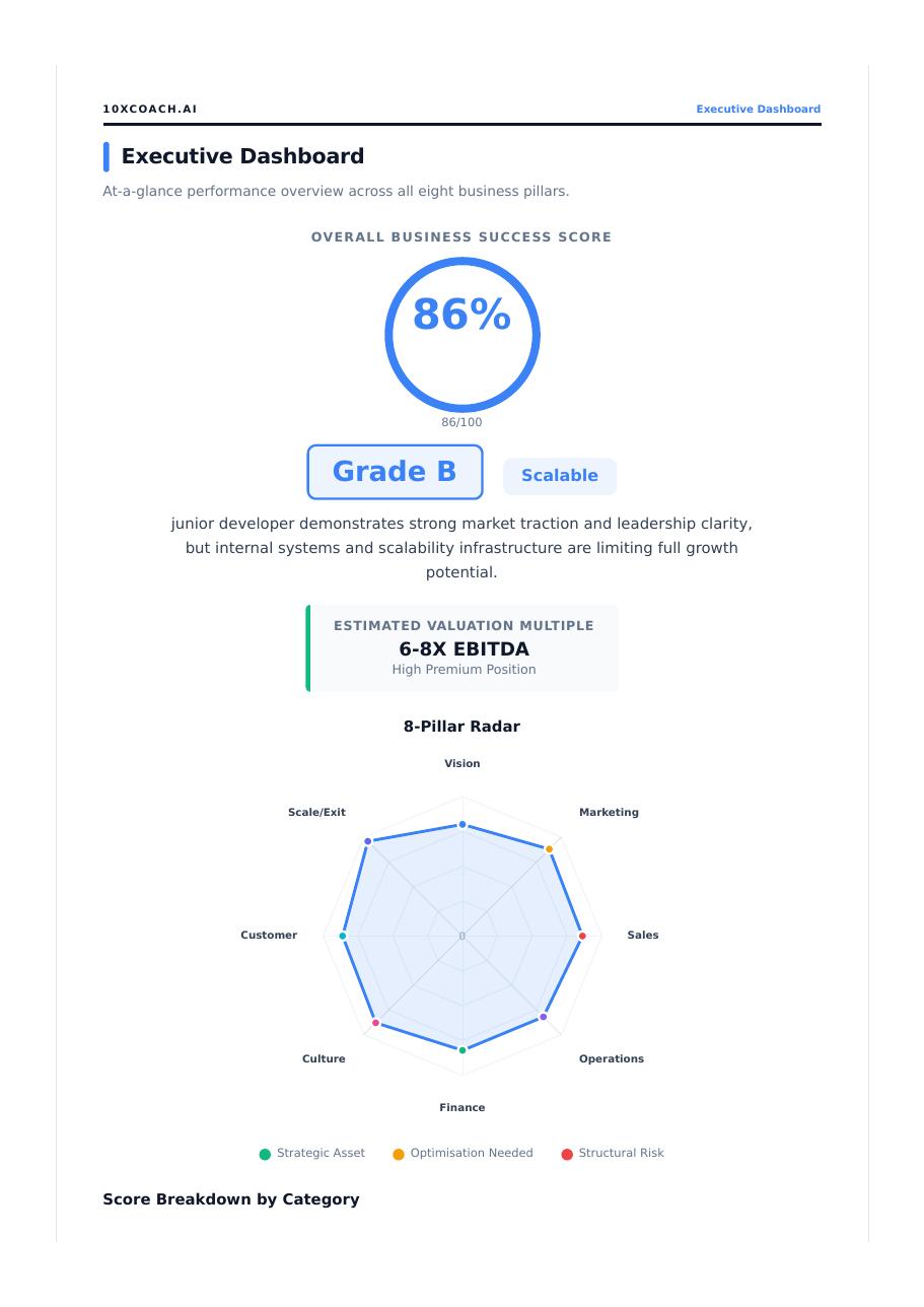 Sample report page: Executive Dashboard